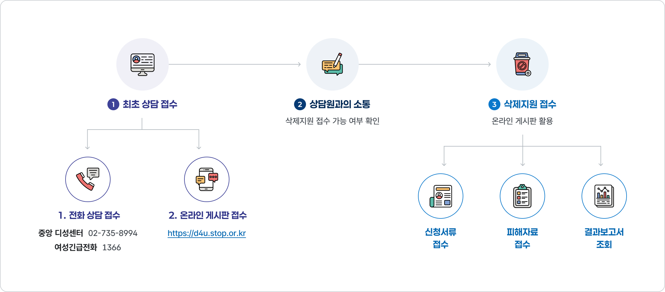 삭제지원 신청 절차 흐름도. 3단계로 구성된다. ①최초 상담 접수: 전화 상담 접수(중앙 디성센터 02-735-8994, 여성긴급전화1366) 또는 온라인 게시판 접수(https://d4u.stop.or.kr) → ②상담원과의 소통: 삭제지원 접수 가능 여부 확인 → ③삭제지원 접수: 온라인 게시판 활용, 신청서류 접수·피해자료 접수·결과보고서 조회 가능.