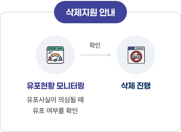 삭제지원 안내 흐름도. 유포 현황 모니터링(유포 사실이 의심될 때 유포 여부를 확인) → 확인 후 삭제 진행.