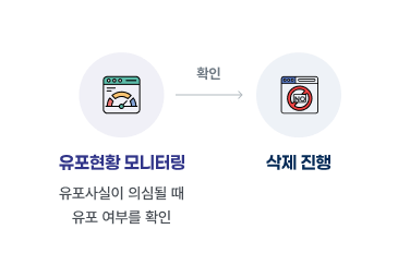 삭제지원 안내 흐름도. 유포 현황 모니터링(유포 사실이 의심될 때 유포 여부를 확인) → 확인 후 삭제 진행.