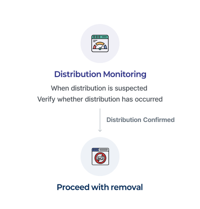 Deletion Support Guide Flowchart. Dissemination Status Monitoring (When dissemination is suspected, verify whether dissemination has occurred) → Upon confirmation, proceed with deletion.