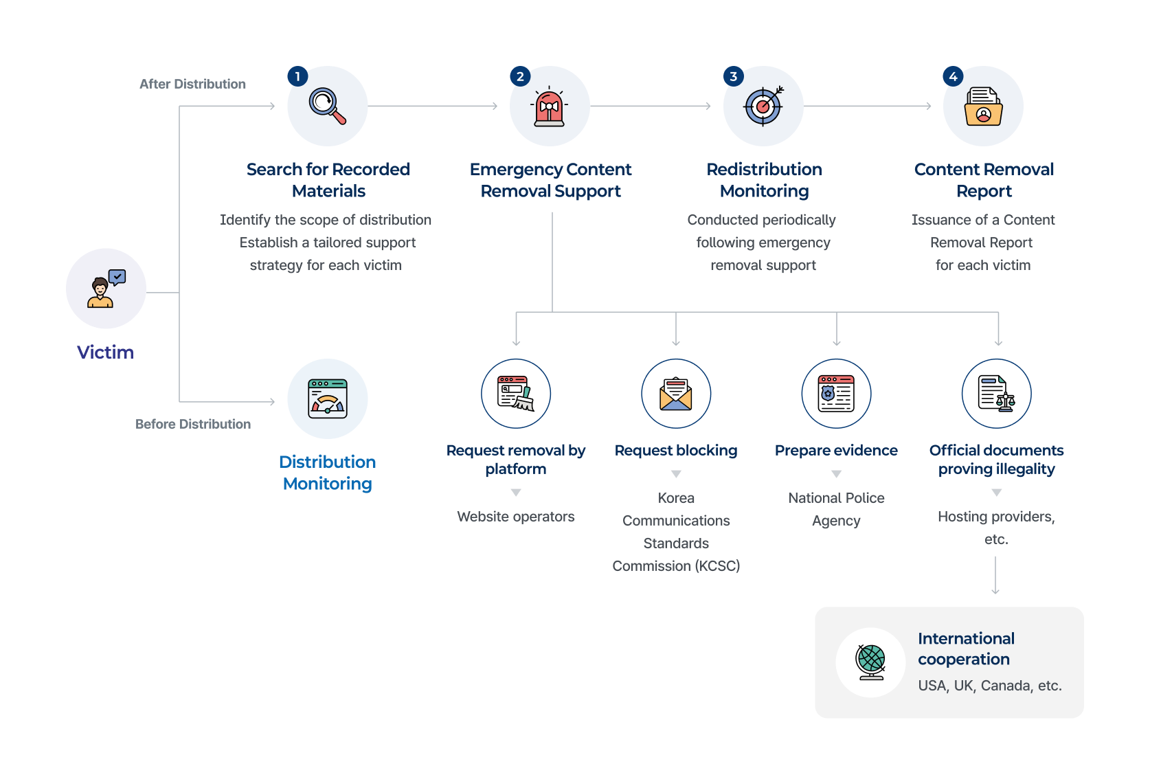 Flowchart of the Support Process for Digital Sexual Crime Victims. Starting from the victim, the process branches into two paths: Pre-Dissemination and Post-Dissemination. Post-Dissemination path: Step 1, Search for Materials Depicting the Victim (assess the scope of dissemination, establish a support strategy for each victim). Step 2, Emergency Deletion Support (deletion requests by platform to sites, blocking requests to the Korea Communications Standards Commission (KCSC), drafting of evidence collection materials to the Korean National Police Agency (KNPA), official documents proving illegality to hosting providers, etc.) → International cooperation (US, UK, Canada, etc.). Step 3, Re-dissemination Monitoring (conducted periodically after emergency deletion support). Step 4, Result Report (issuance of deletion support result reports for each victim). Pre-Dissemination path: Dissemination Status Monitoring.