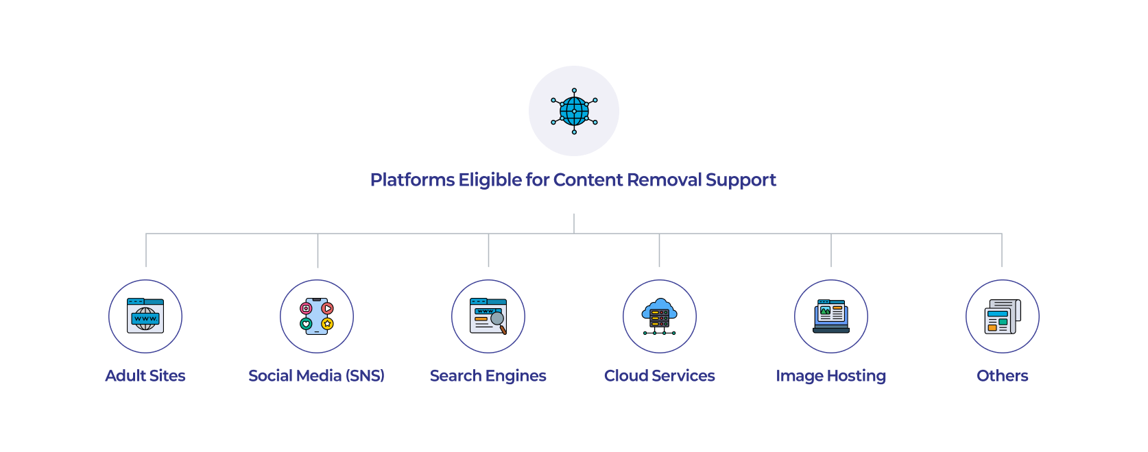 Diagram of Platform Classification for Deletion Support. Platforms eligible for deletion support are divided into 6 types: Illegal Harmful Websites, Social Media (SNS), Search Engines, Cloud Services, Image Hosting Sites, and Other.