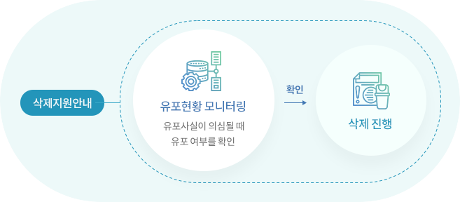 삭제 지원과 유포 현황 모니터링 차이 설명