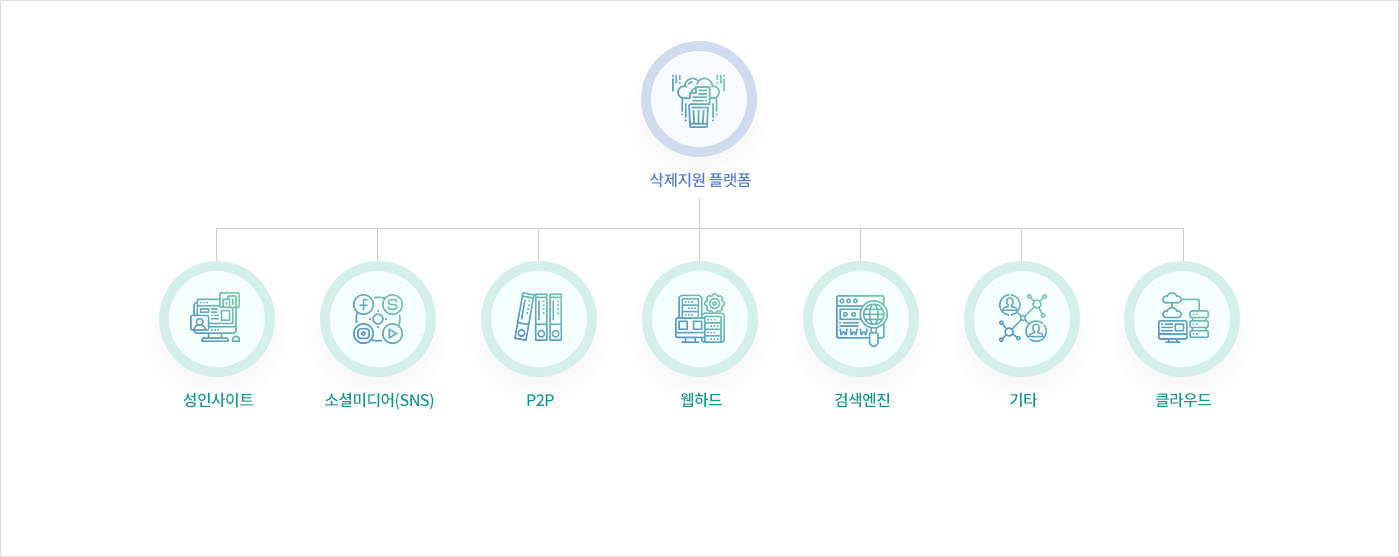 삭제 지원과 유포 현황 모니터링 차이 설명
