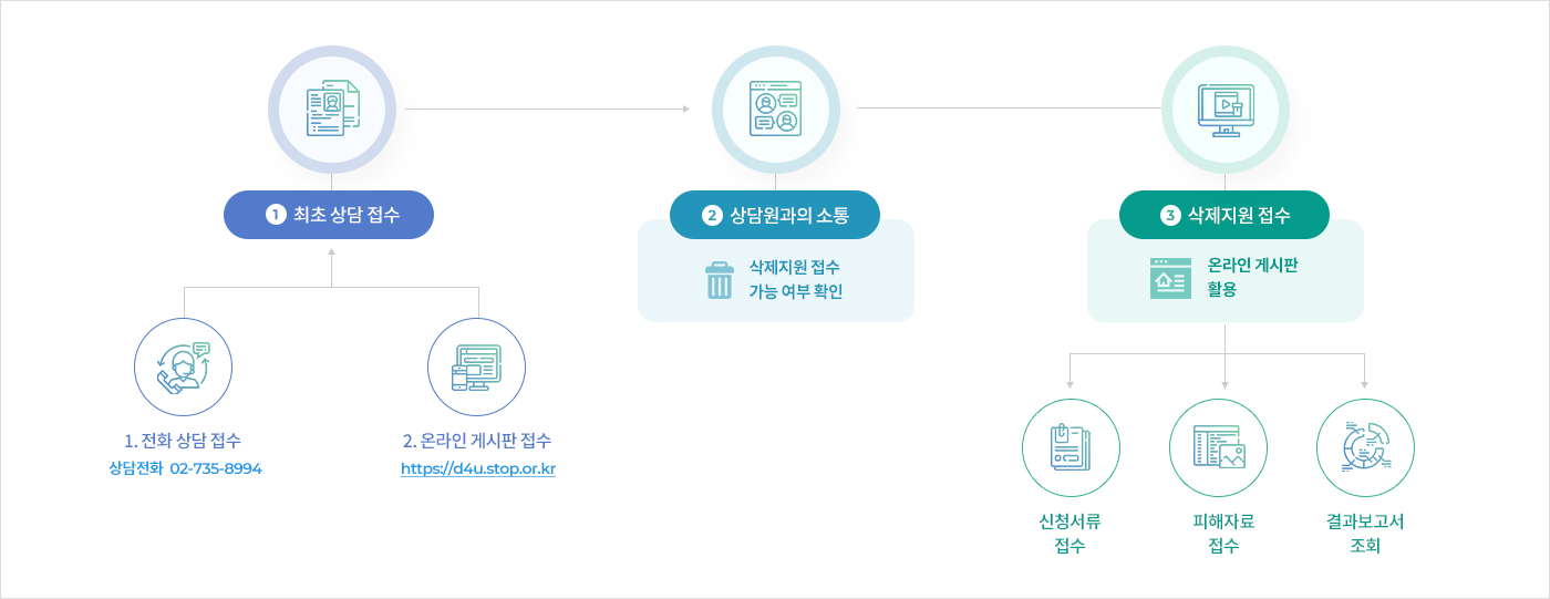 삭제 지원과 유포 현황 모니터링 차이 설명